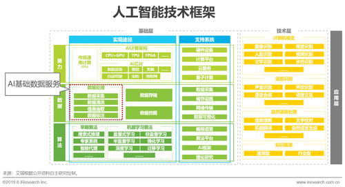 2019年中國人工智能基礎數(shù)據(jù)服務行業(yè)研究報告 人工智能行業(yè)應用系統(tǒng)集成服務